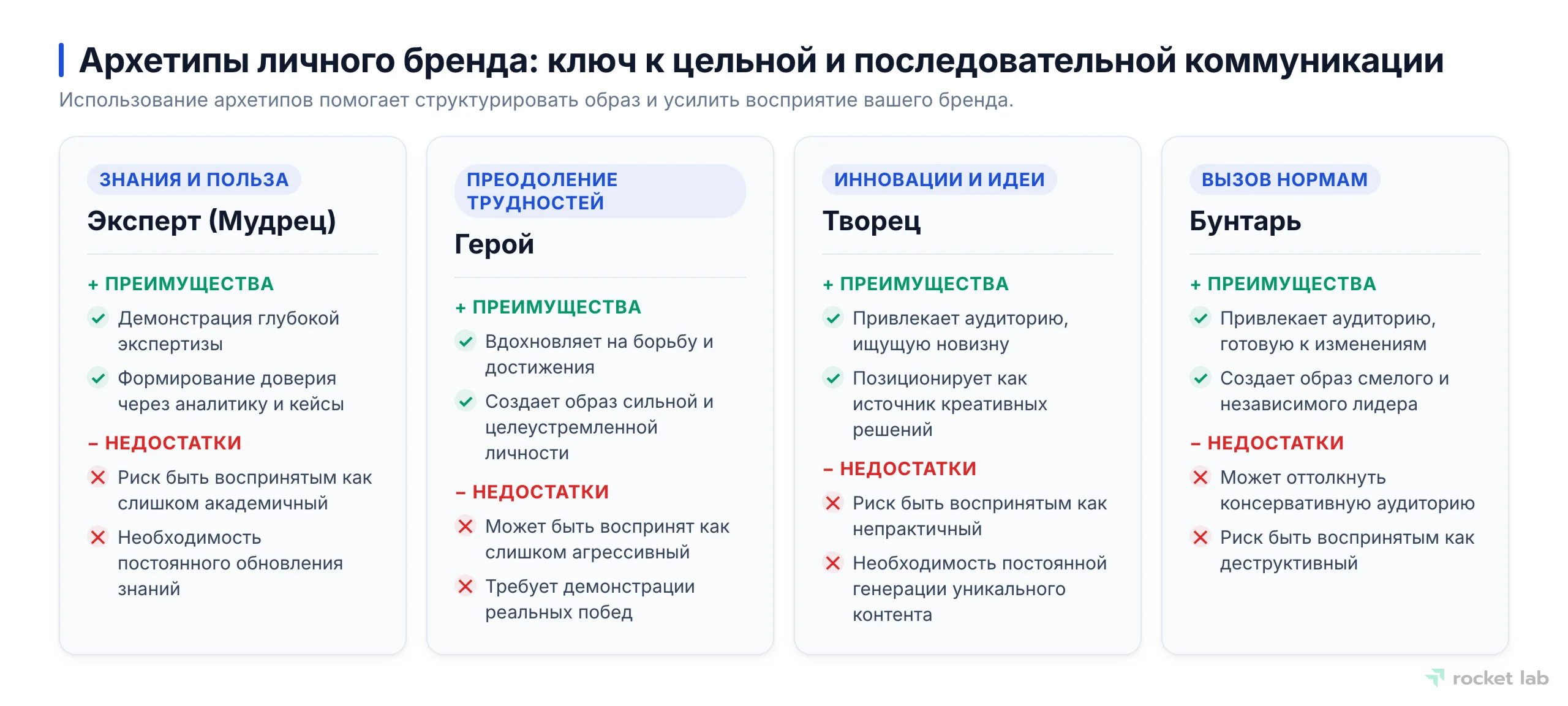 Сравнение четырех архетипов личного бренда: Эксперт, Герой, Творец, Бунтарь, с описанием их ключевых характеристик.