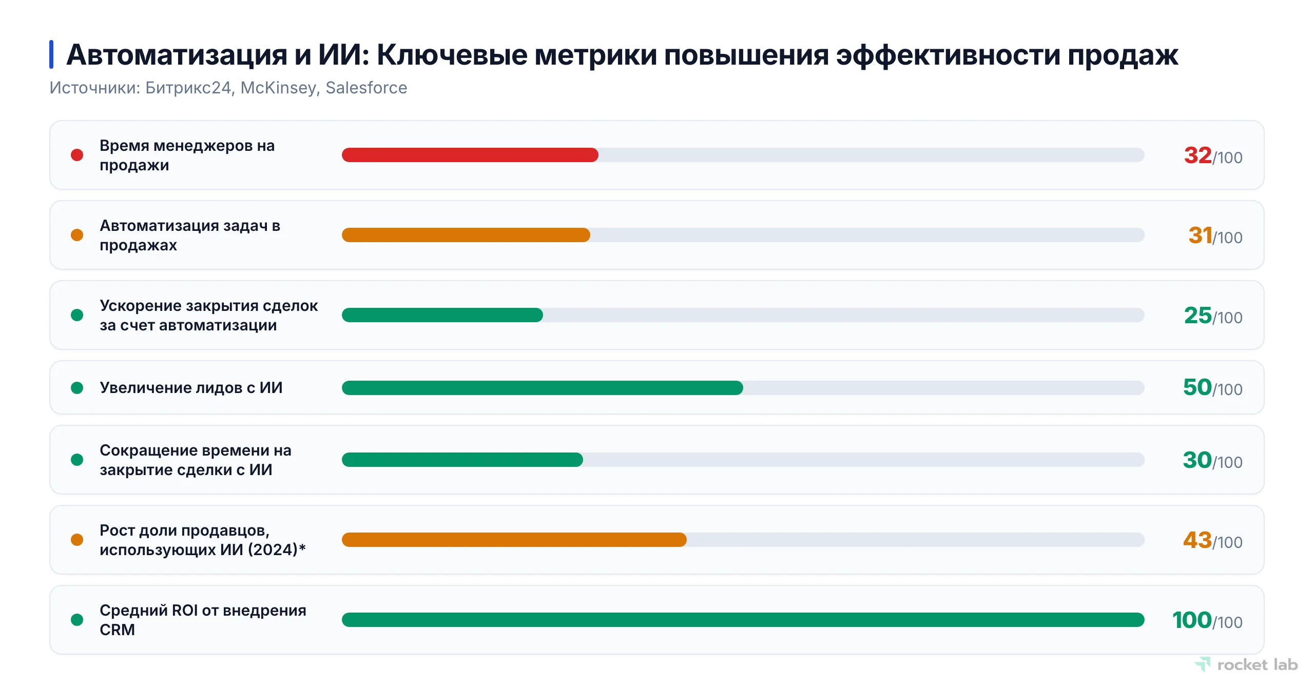 Скоркарта эффективности продаж, демонстрирующая потенциал автоматизации и ИИ для сокращения рутины и увеличения ROI.