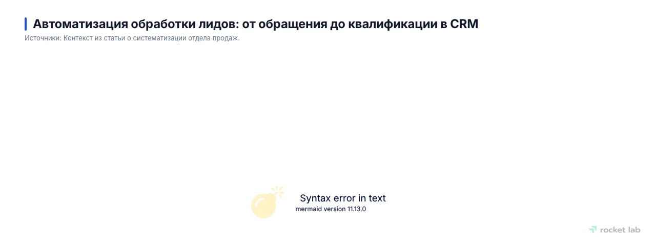 Блок-схема, демонстрирующая автоматизированный процесс сбора, распределения и квалификации лидов в CRM-системе.