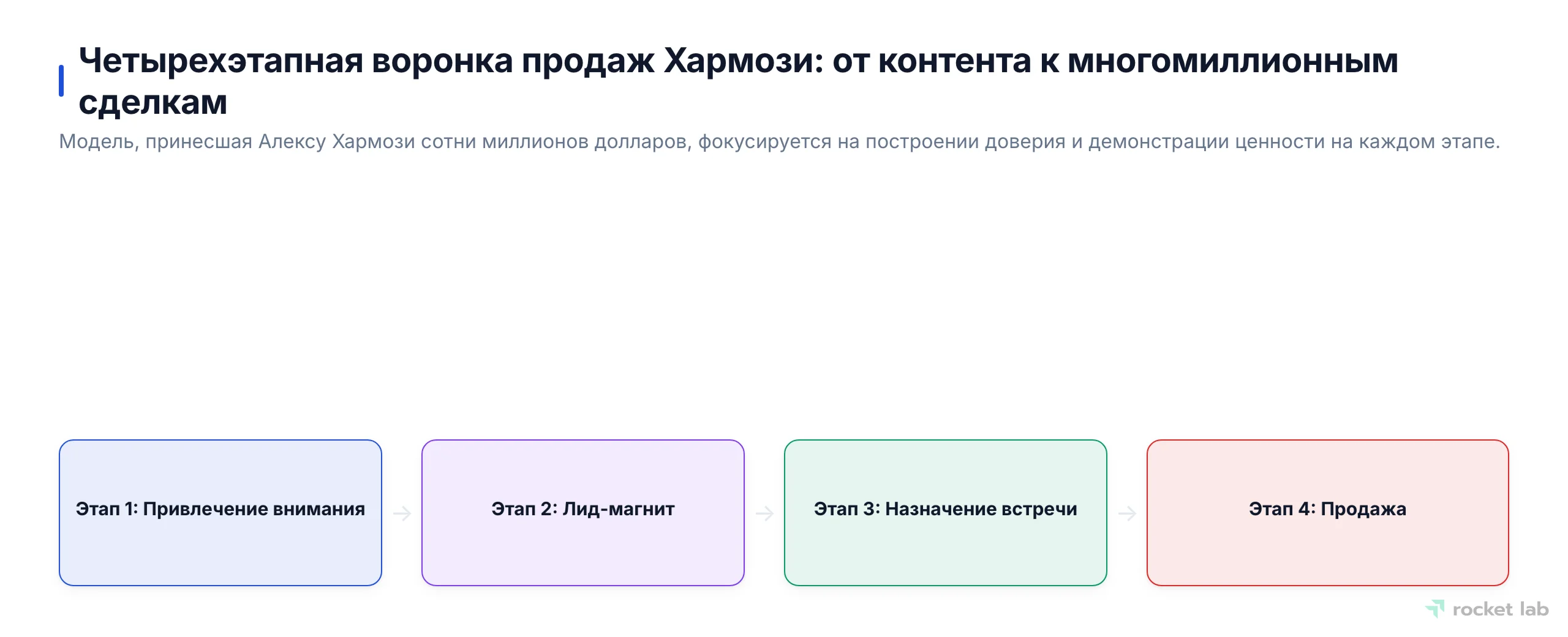 Диаграмма пайплайна, демонстрирующая четыре последовательных этапа воронки продаж Алекса Хармози: Привлечение внимания, Лид-магнит, Назначение встречи, Продажа.