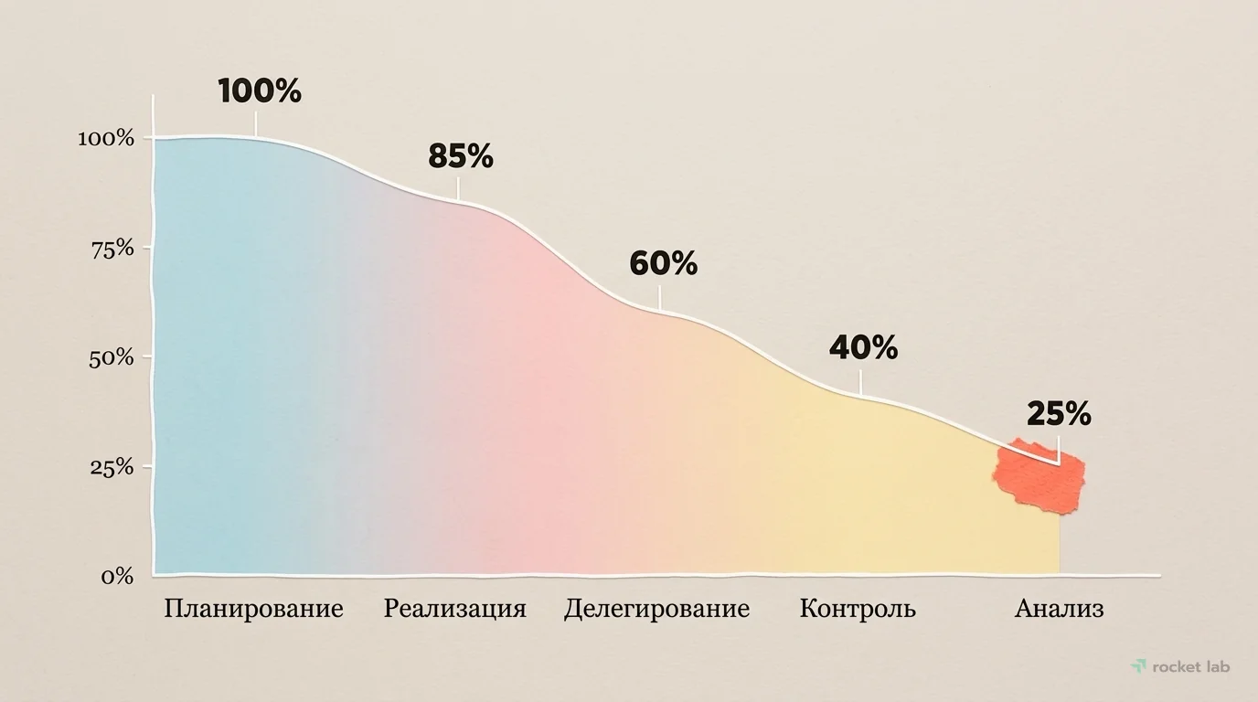 Динамика фокуса руководителя на задачах
