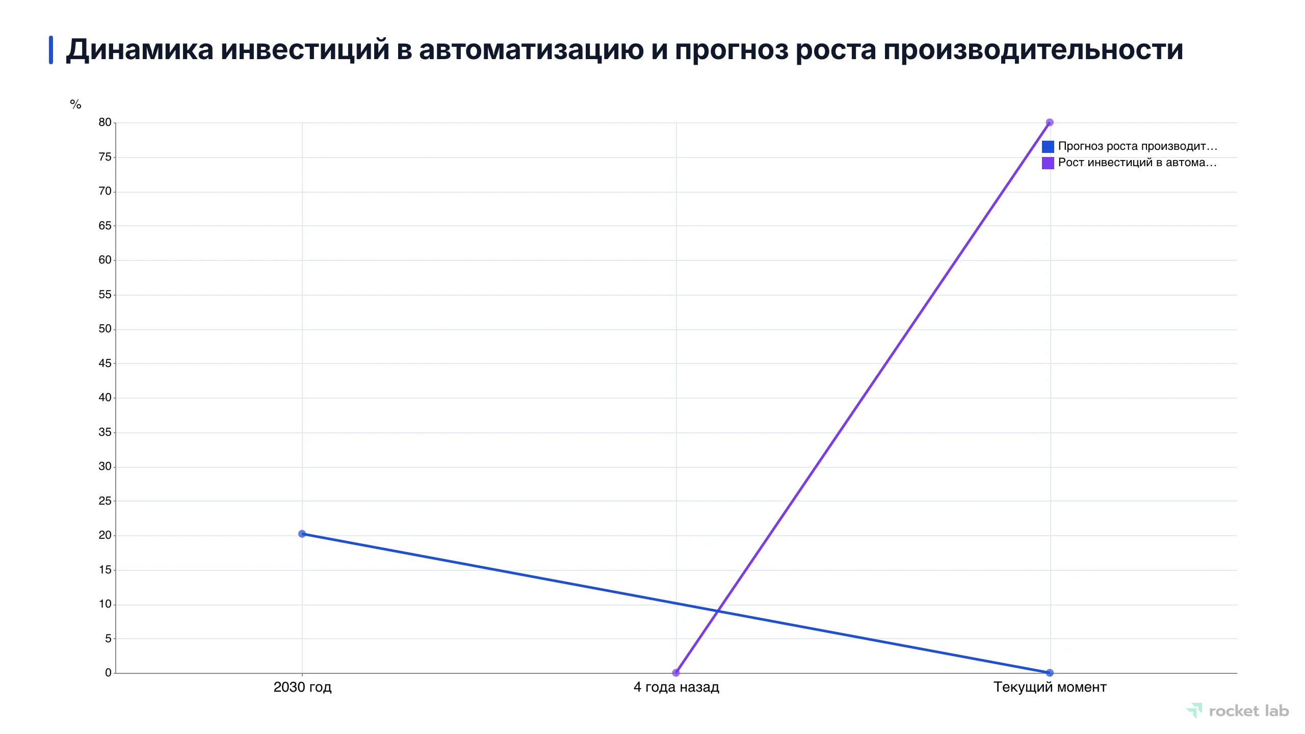 Линейный график, показывающий рост инвестиций в автоматизацию в России за 4 года и прогноз роста производительности труда к 2030 году.