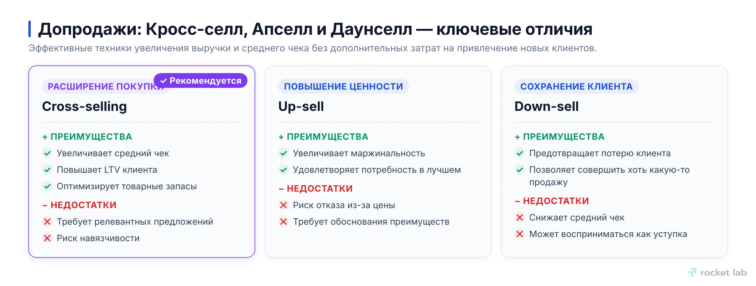 Сравнение трех техник допродаж: кросс-селлинг, апселлинг и даунселлинг, с описанием их целей и примерами.