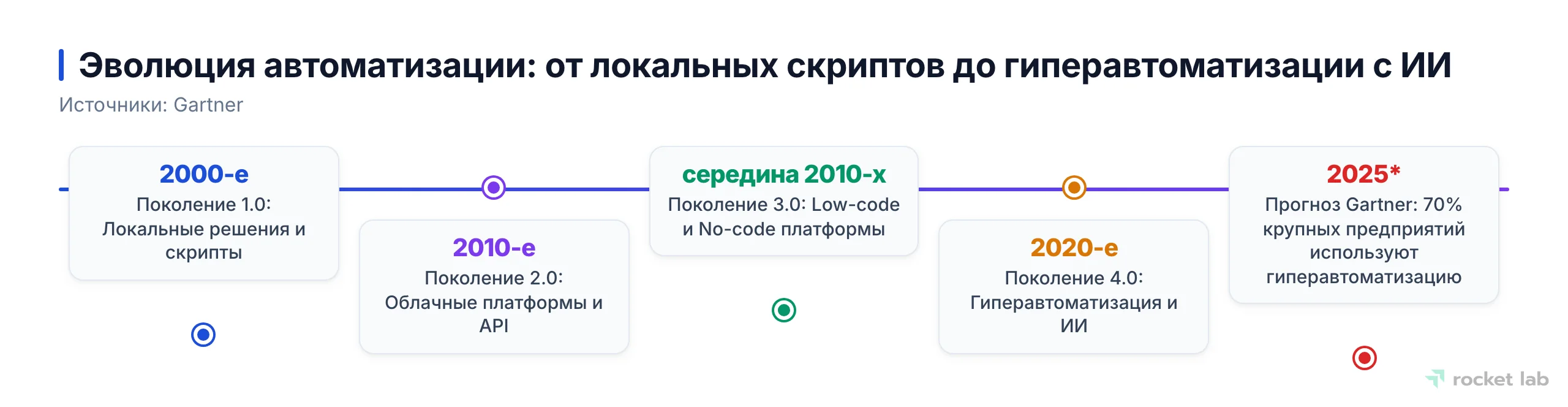 Временная шкала, показывающая развитие инструментов автоматизации от 2000-х годов до прогнозов на 2025 год, включая локальные решения, облачные платформы, low-code/no-code и гиперавтоматизацию с ИИ.