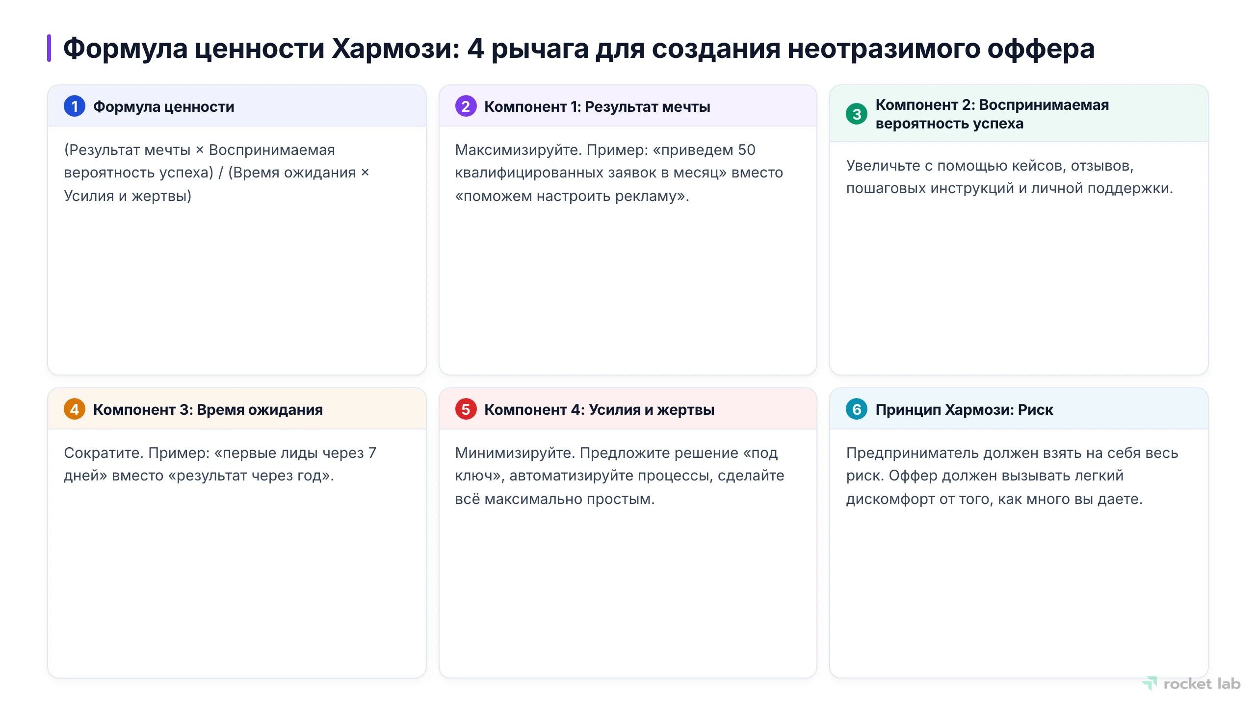 Канвас формулы ценности Хармози, демонстрирующий четыре ключевых компонента: Результат мечты, Воспринимаемая вероятность успеха, Время ожидания, Усилия и жертвы, а также принцип принятия риска предпринимателем.