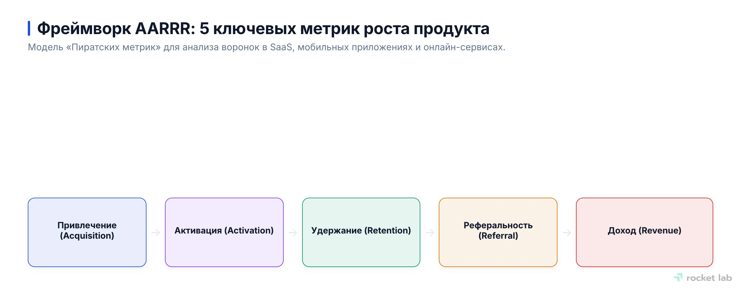 Диаграмма пайплайна, демонстрирующая этапы фреймворка AARRR: Привлечение, Активация, Удержание, Реферальность, Доход.