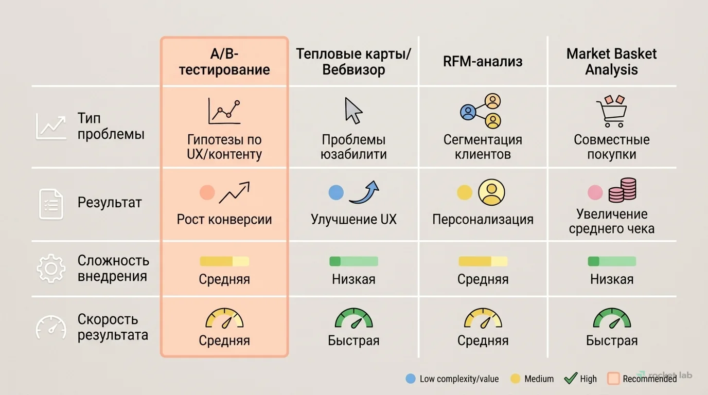 Инструменты аналитики для улучшения продаж