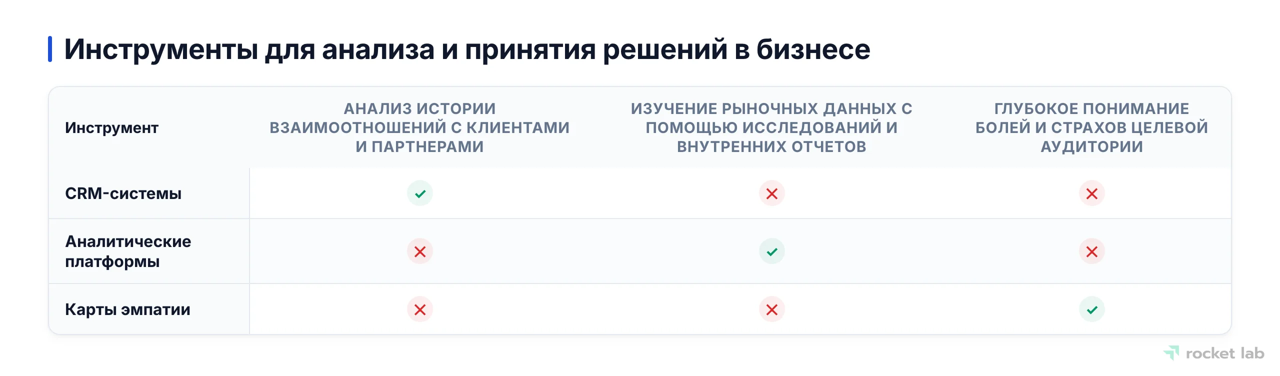 Матрица инструментов для анализа и принятия решений, включающая CRM-системы, аналитические платформы и карты эмпатии с их ключевыми функциями.