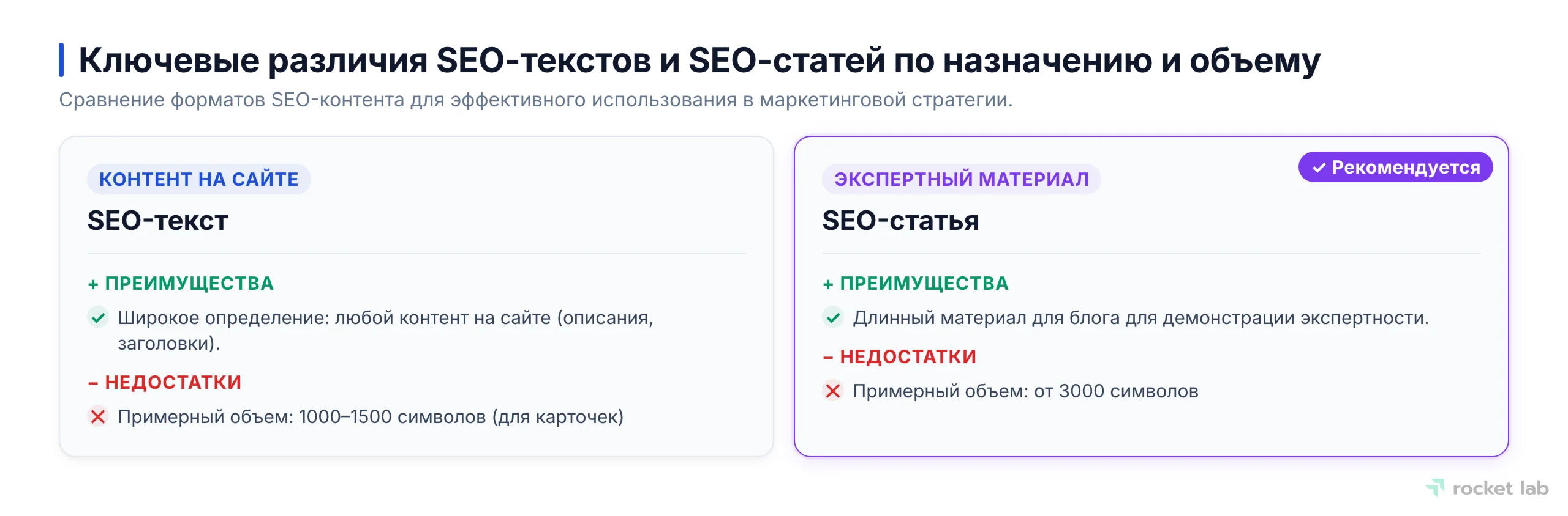 Сравнительная таблица, показывающая различия между SEO-текстом и SEO-статьей по описанию и объему.