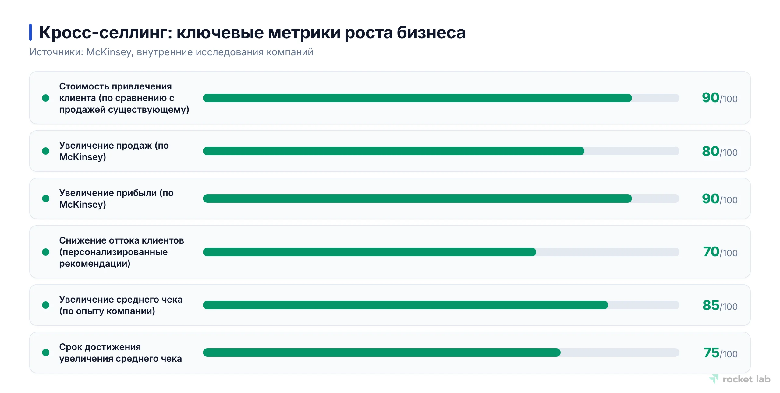 Скоркарта, демонстрирующая выгоды кросс-селлинга: снижение стоимости привлечения клиента, рост продаж, прибыли, среднего чека и снижение оттока.