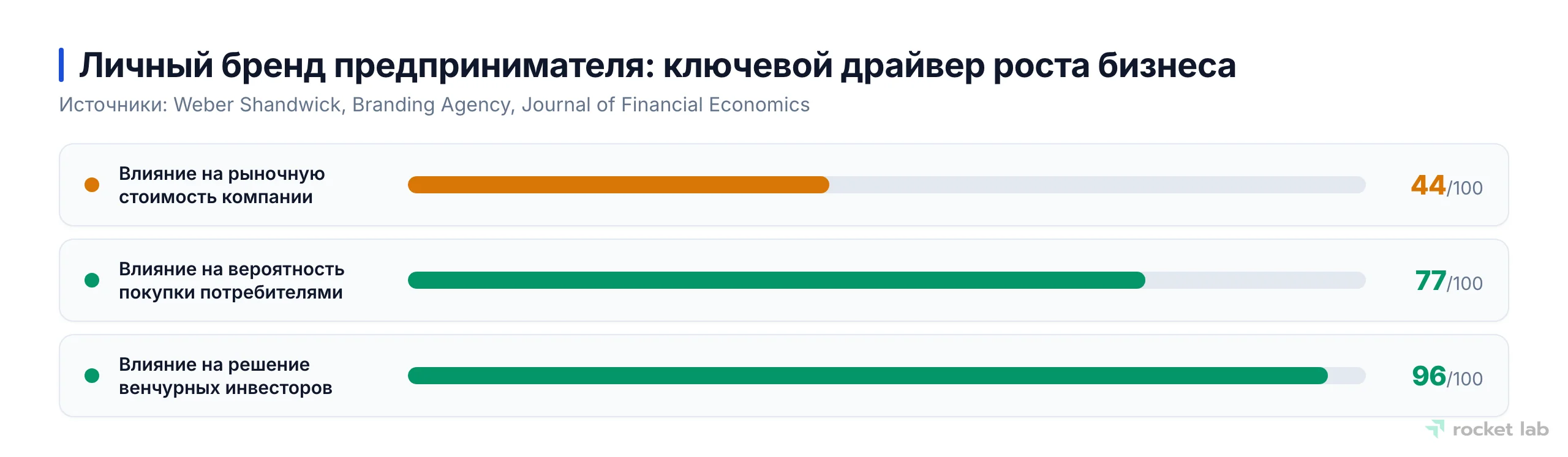 Скоркарта, демонстрирующая влияние личного бренда руководителя на рыночную стоимость, вероятность покупки и инвестиционную привлекательность.
