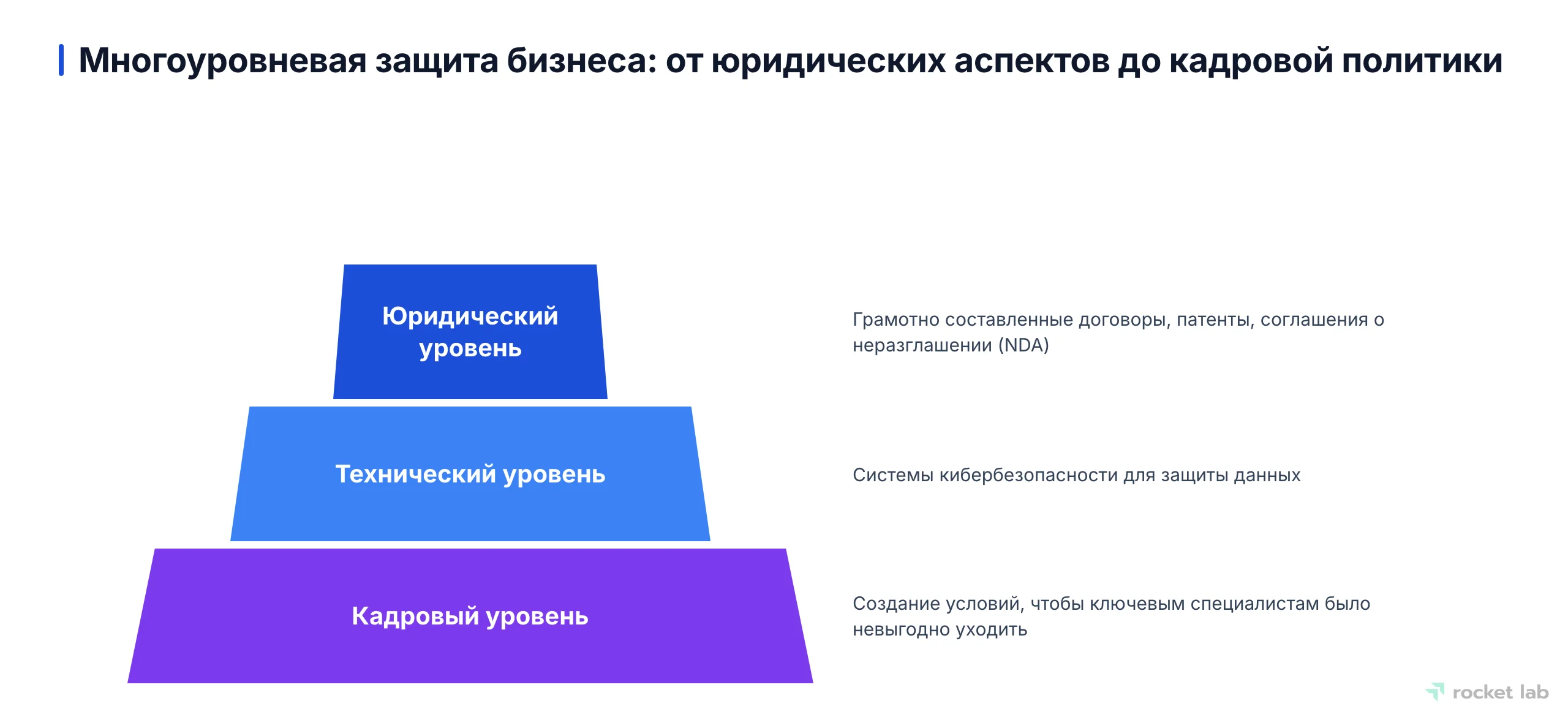 Пирамида, демонстрирующая три уровня защиты бизнеса: юридический, технический и кадровый, с соответствующими инструментами.