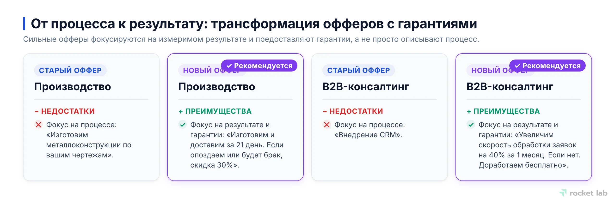 Сравнение старых и новых офферов в различных сферах бизнеса, демонстрирующих переход от описания процесса к обещанию результата с гарантиями.