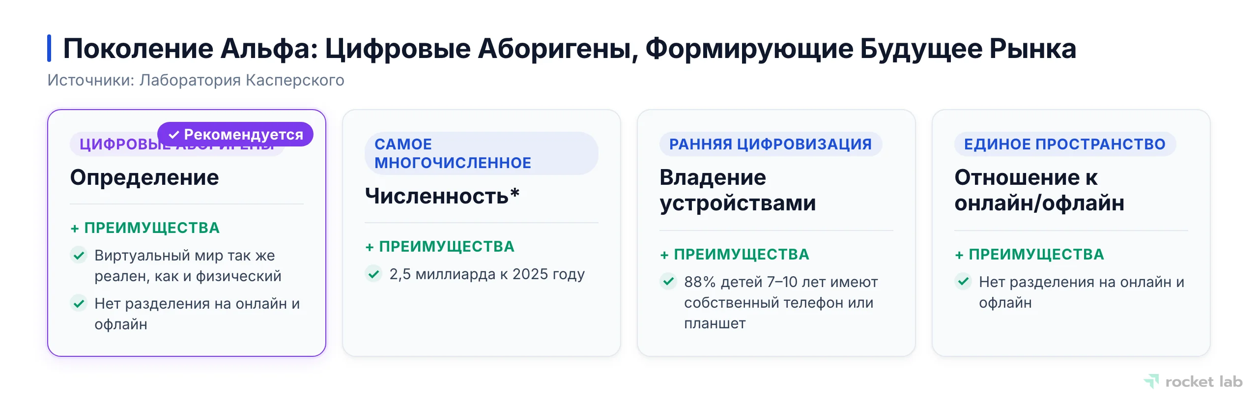Сравнительные карточки, описывающие ключевые характеристики поколения Альфа: их определение как цифровых аборигенов, численность, владение устройствами и отношение к онлайн/офлайн.