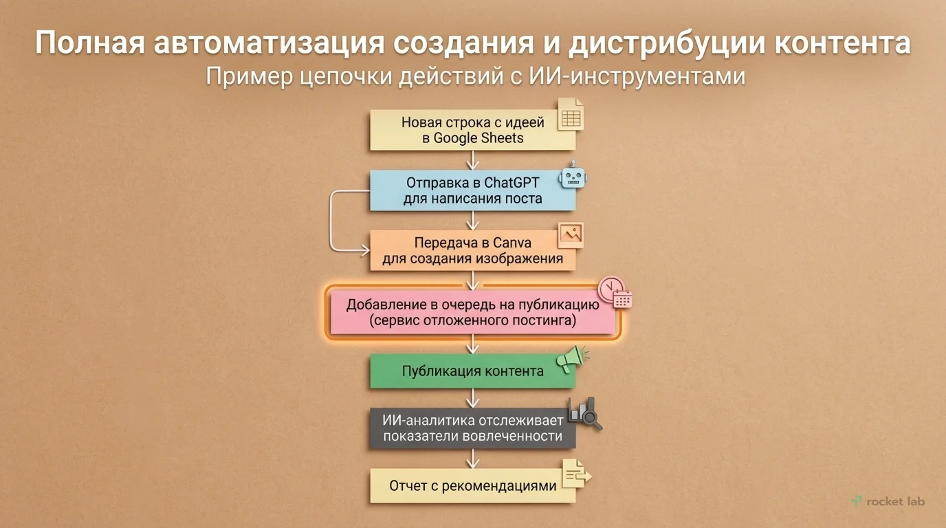 Полная автоматизация создания и дистрибуции контента