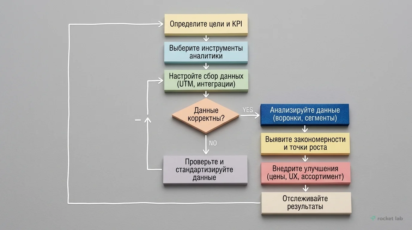 Пошаговый план построения системы аналитики