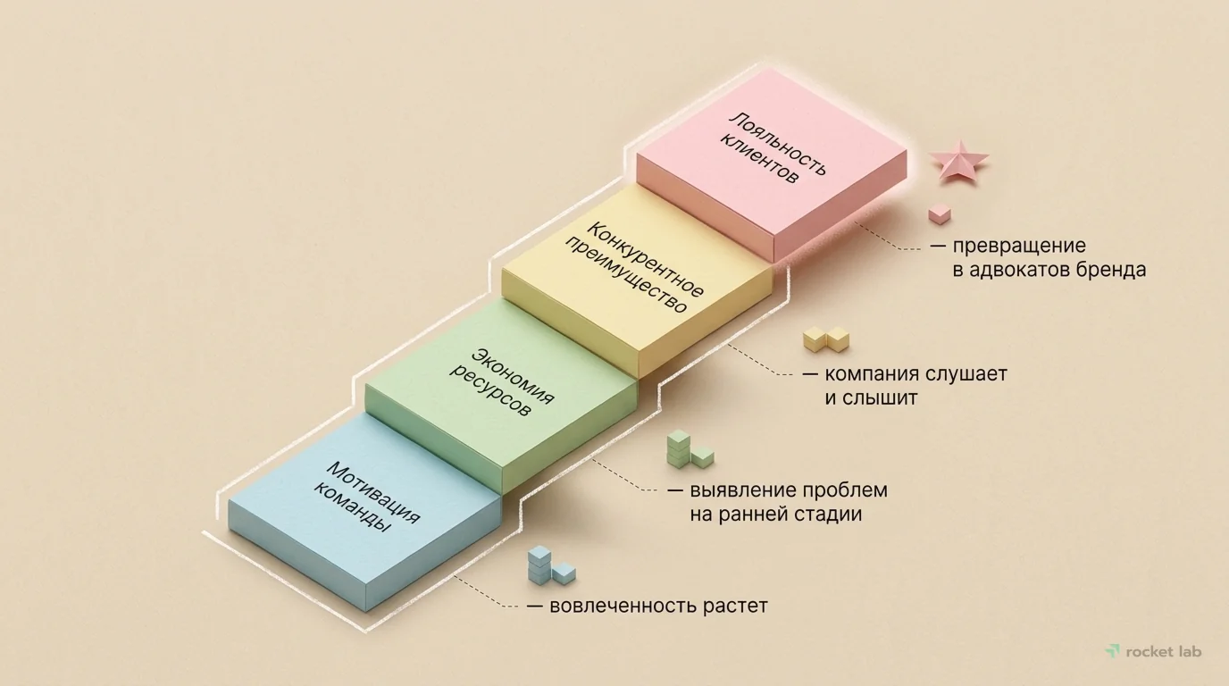 Преимущества регулярного фидбэка для бизнеса