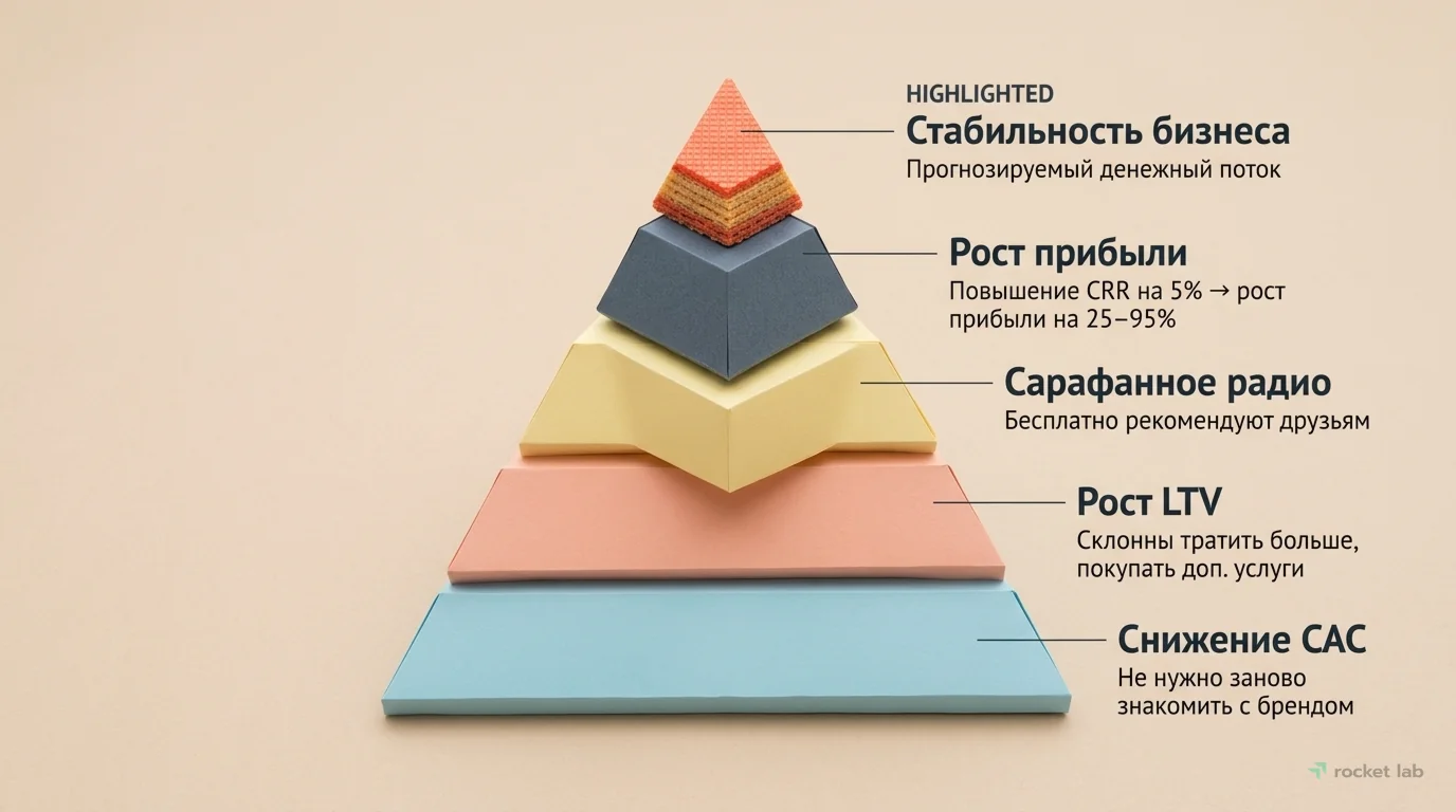 Преимущества удержания клиентов