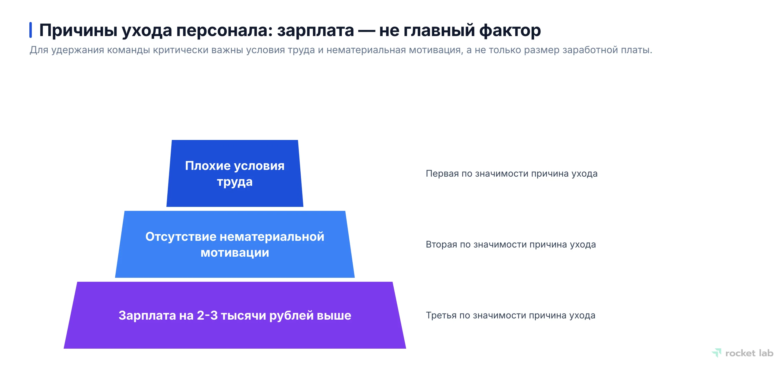 Пирамида, показывающая, что плохие условия труда и отсутствие нематериальной мотивации являются более значимыми причинами ухода персонала, чем зарплата.