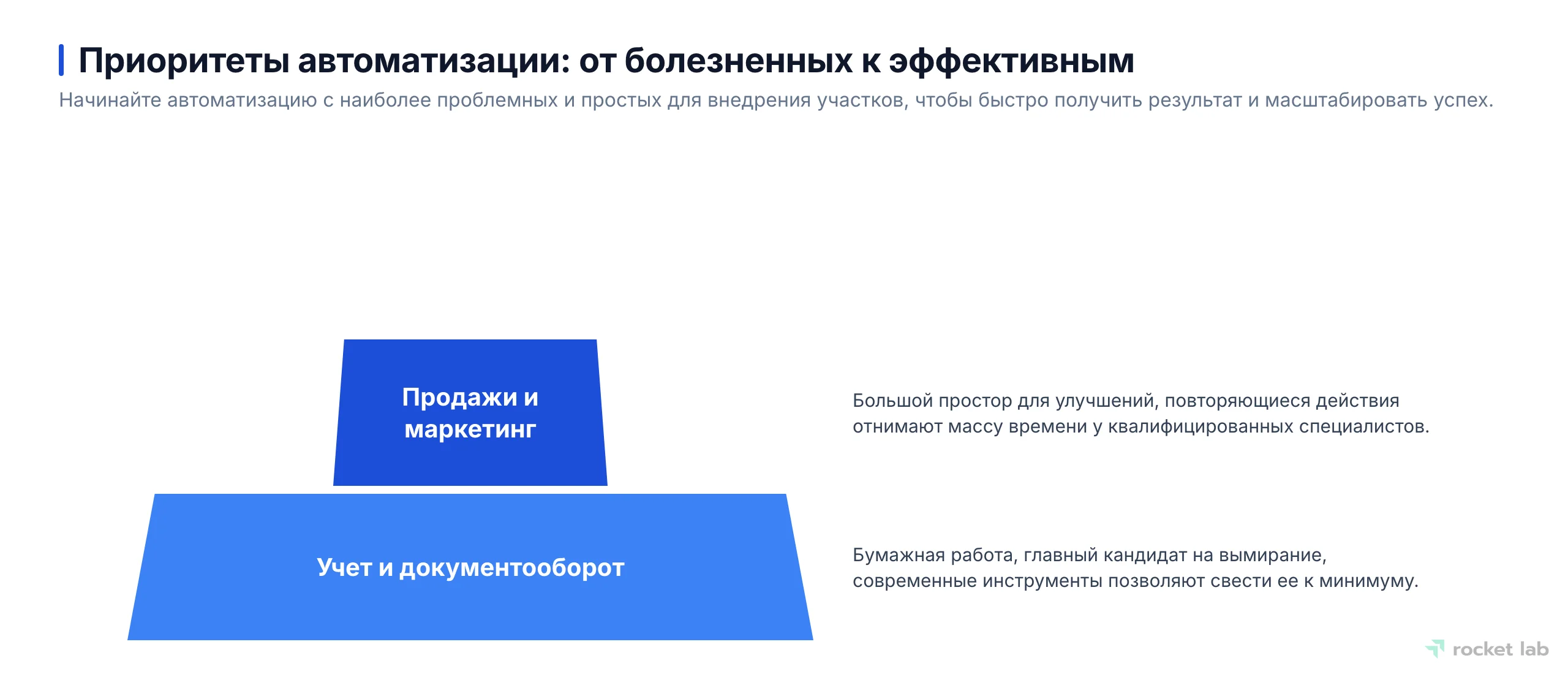Пирамида, показывающая приоритеты автоматизации бизнес-процессов: Продажи и маркетинг, Учет и документооборот.