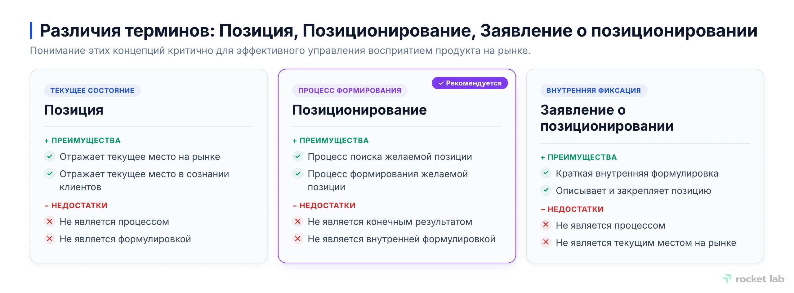 Сравнительные карточки, объясняющие разницу между позицией, позиционированием и заявлением о позиционировании.
