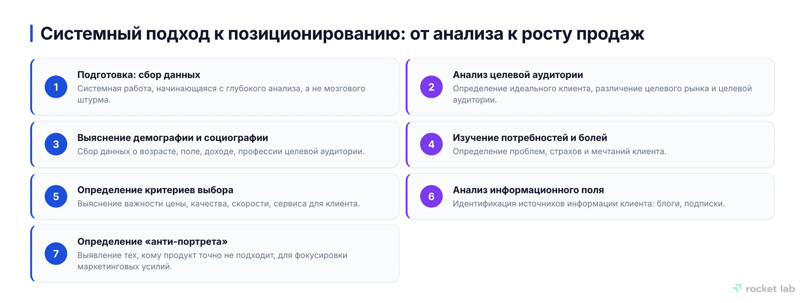 Пошаговый плейбук по разработке позиционирования, начинающийся с глубокого анализа целевой аудитории.
