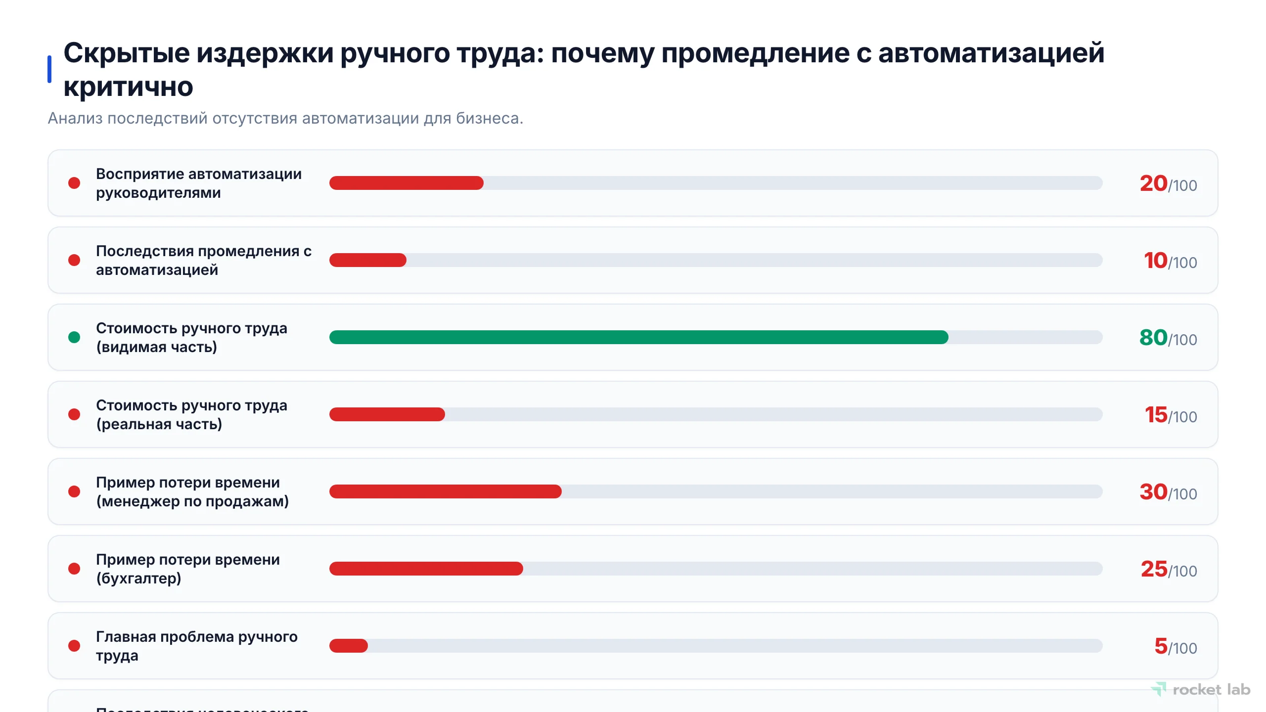 Скоркарта, показывающая негативное восприятие автоматизации, потери от ручного труда и человеческого фактора.