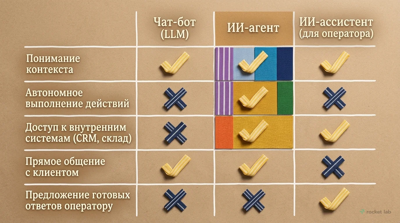 Сравнение ИИ-решений: чат-бот, ИИ-агент, ИИ-ассистент