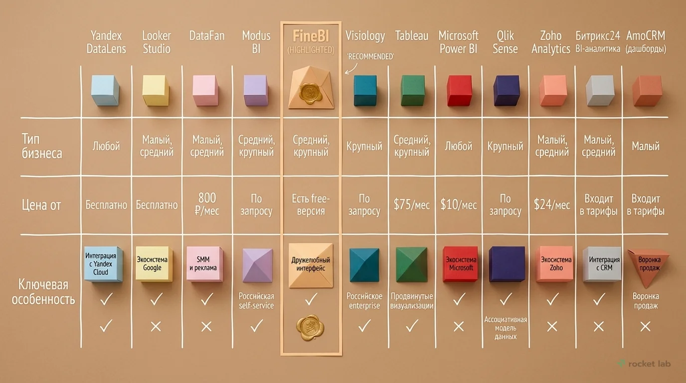 Сравнение инструментов для создания дашбордов