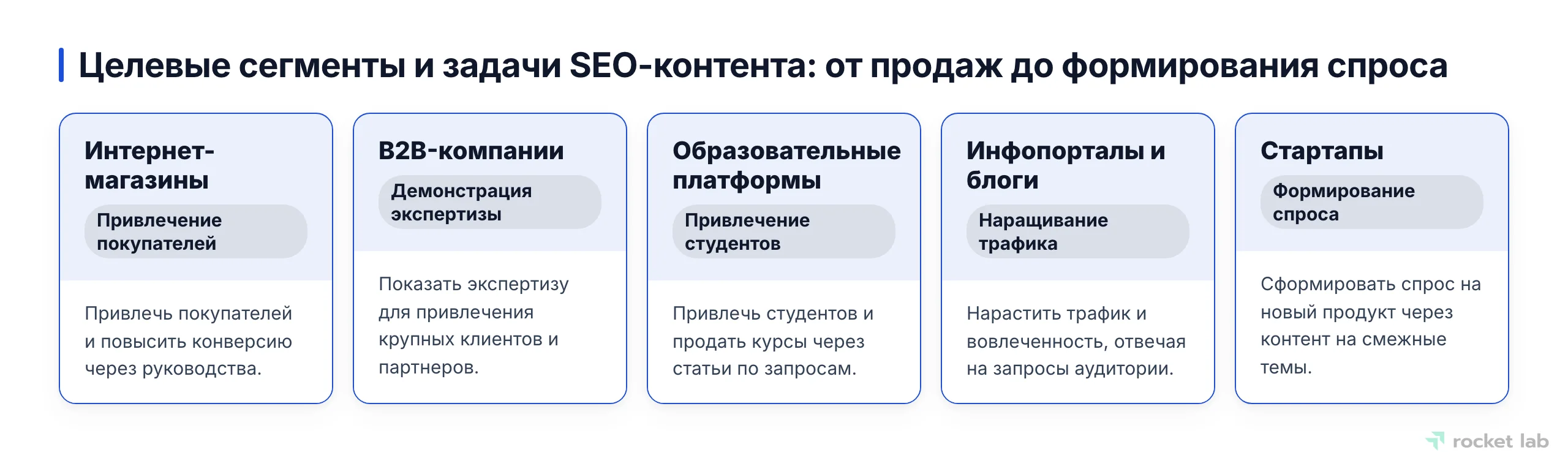 Карта сегментов бизнеса, для которых SEO-контент наиболее эффективен, с указанием их специфических целей.