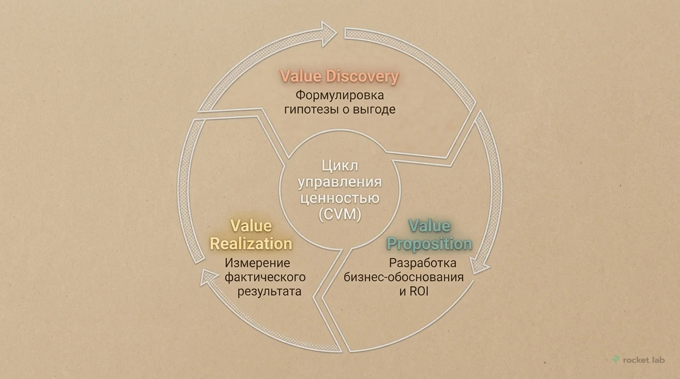 Цикл управления ценностью (CVM)