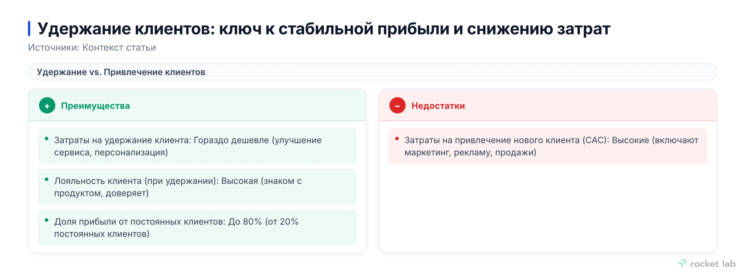 Сравнение экономической выгоды от удержания и привлечения клиентов, демонстрирующее преимущества работы с существующей базой.
