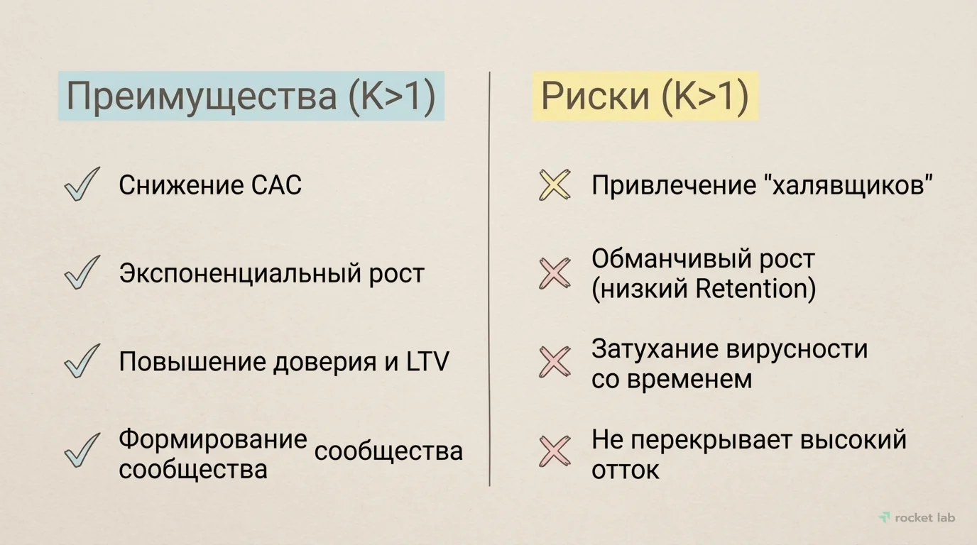 Вирусный коэффициент > 1: преимущества и подводные камни» width=»1376″ height=»768″ style=»width:100%;height:auto;» /><br />
</figure>
<ul>
<li><strong>Рост за счёт «халявщиков».</strong> Если виральность построена только на бонусах, можно привлечь аудиторию, которая приходит ради награды, а не ради продукта. Они создадут нагрузку на инфраструктуру, но не принесут денег.</li>
<li><strong>«Обманчивый» рост.</strong> Можно получить лавинообразный рост числа регистраций, но не заметить, что удержание (Retention) и реальное использование продукта падают. Пример, взлёт и падение Clubhouse, где K-фактор на пике превышал 2, но низкая ценность для возврата привела к быстрому оттоку аудитории.</li>
<li><strong>Затухание вирусности.</strong> K-фактор не является постоянной величиной. По мере насыщения рынка и изменения поведения аудитории он естественным образом снижается. Нельзя строить долгосрочную финансовую модель, полагаясь на стабильно высокий K-фактор.</li>
<li><strong>Соотношение с оттоком.</strong> Для реального роста виральность должна перекрывать отток пользователей. Если K-фактор равен коэффициенту оттока, вы находитесь в состоянии стагнации: новые пользователи лишь заменяют ушедших. Экспоненциальный рост начинается, только когда K-фактор стабильно превышает Churn Rate.</li>
</ul>
<p>Виральность должна работать в связке с монетизацией и удержанием, а не быть самоцелью.</p>
<h2 id=