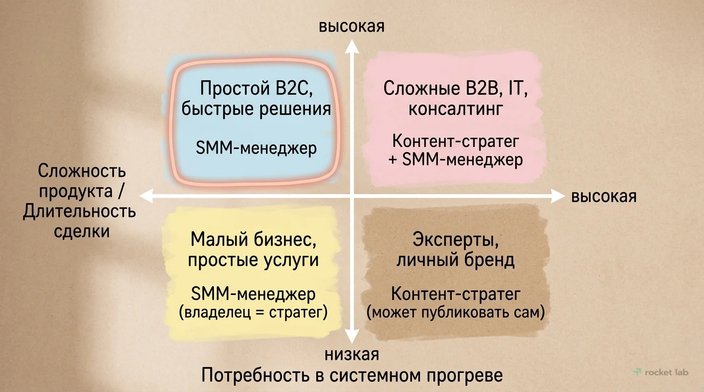 Выбор специалиста по типу бизнеса
