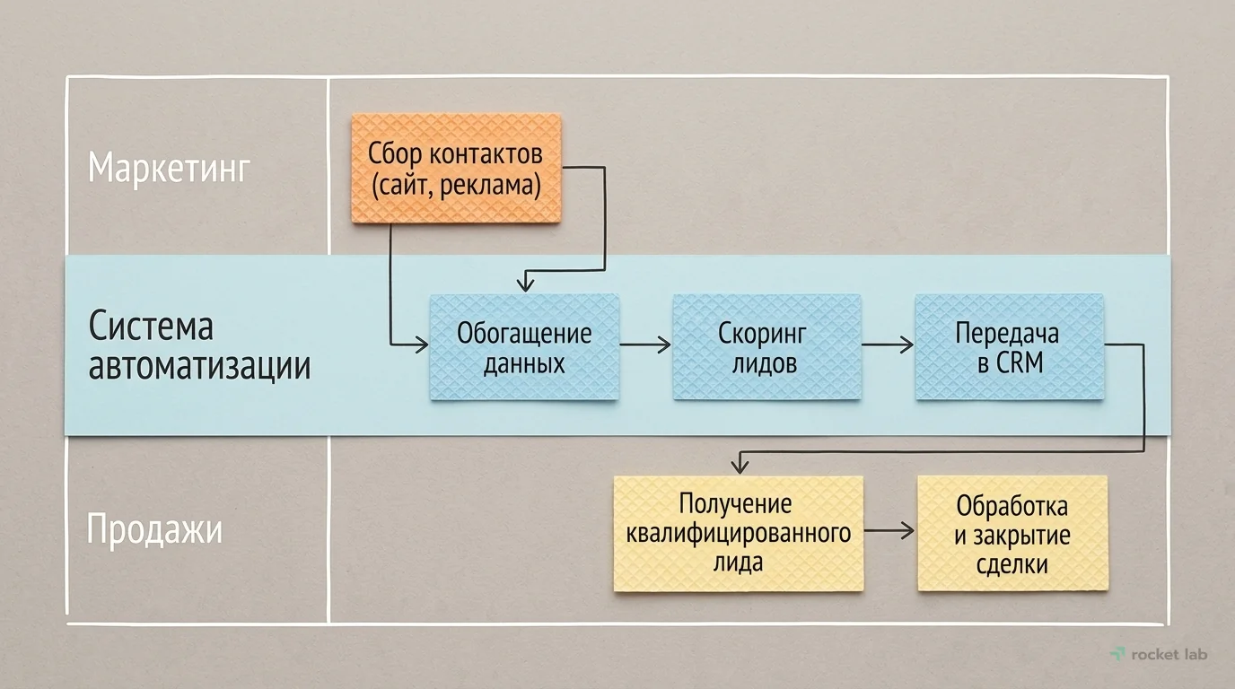 Автоматизированный процесс управления лидами