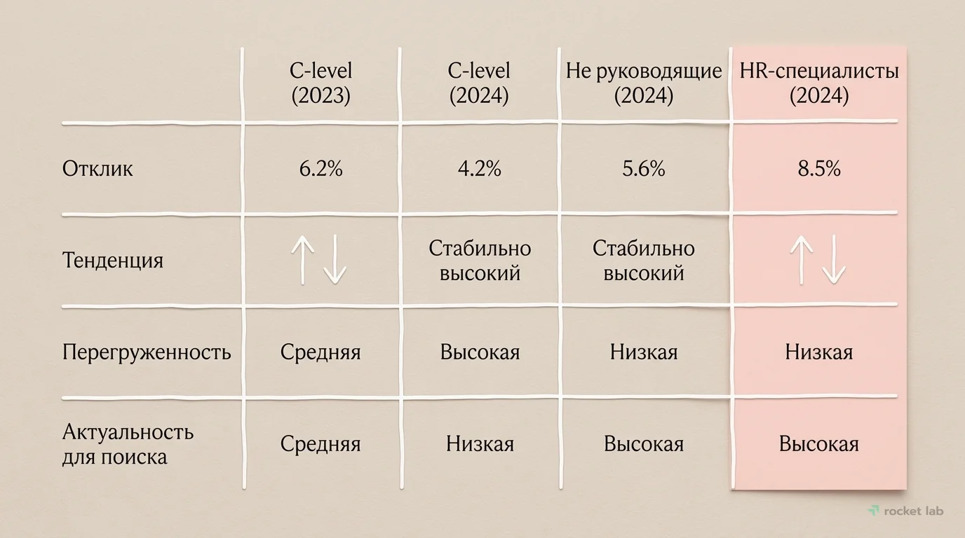 Эффективность рассылок по должностям (2023-2024)