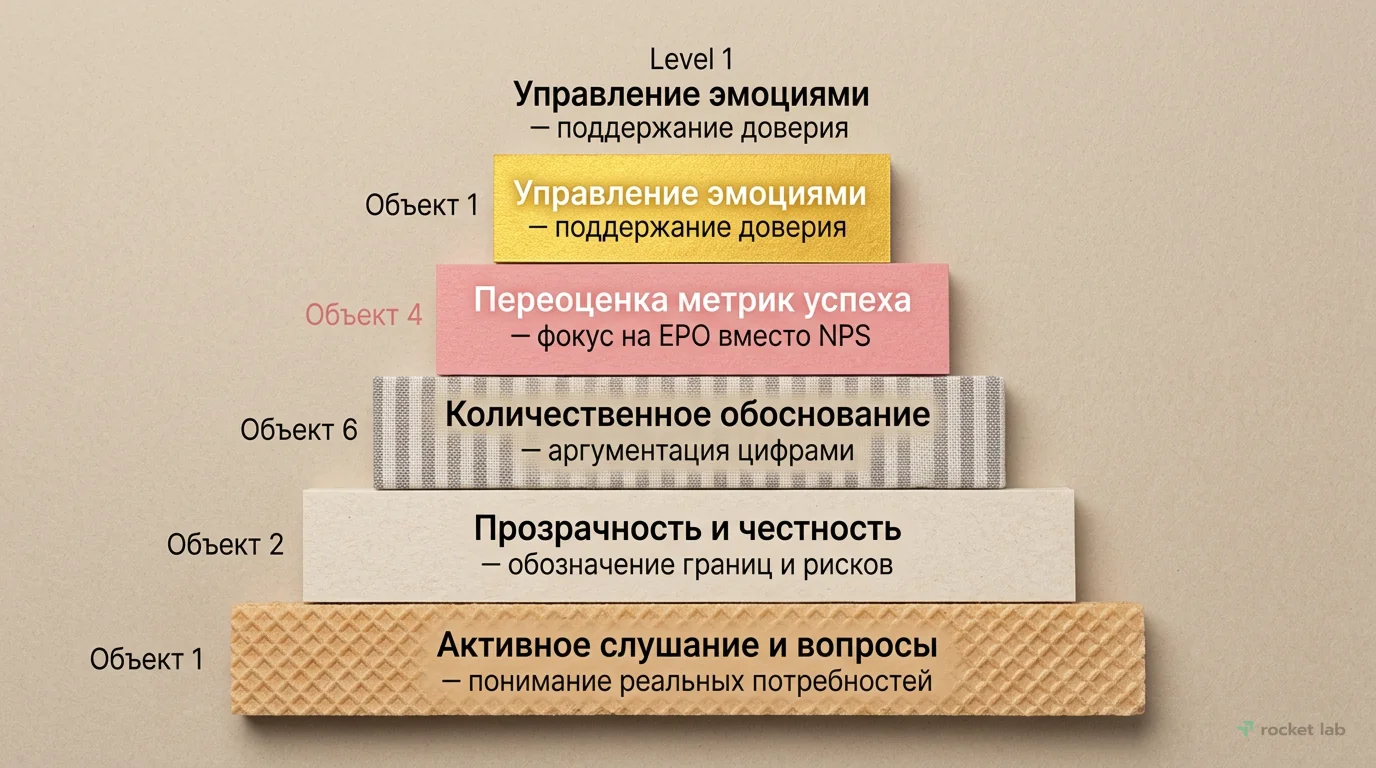 Этапы формирования реалистичных ожиданий