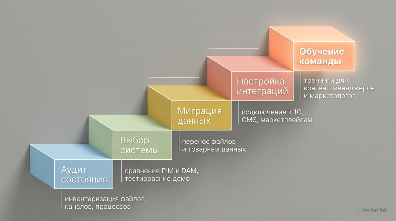 Этапы внедрения PIM/DAM-систем