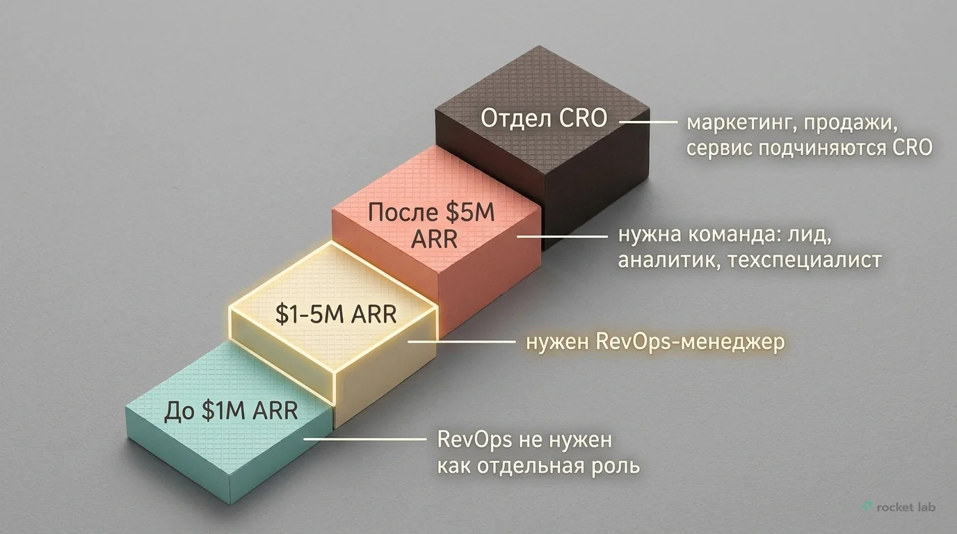 Эволюция RevOps-функции по мере роста компании