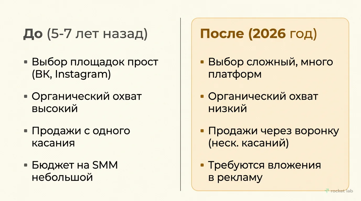 Эволюция SMM-маркетинга: 5-7 лет назад vs. 2026 год