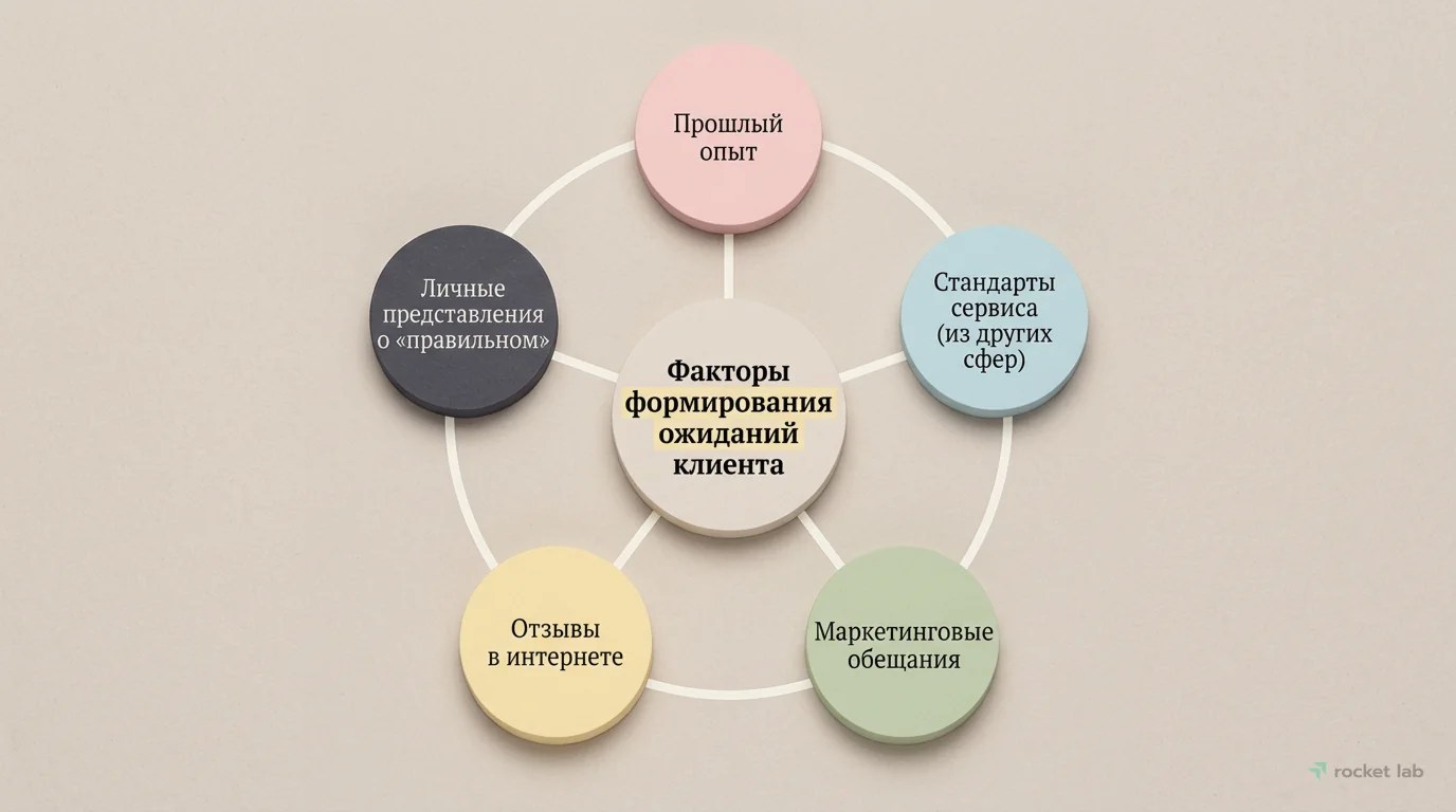 Факторы, формирующие ожидания клиента
