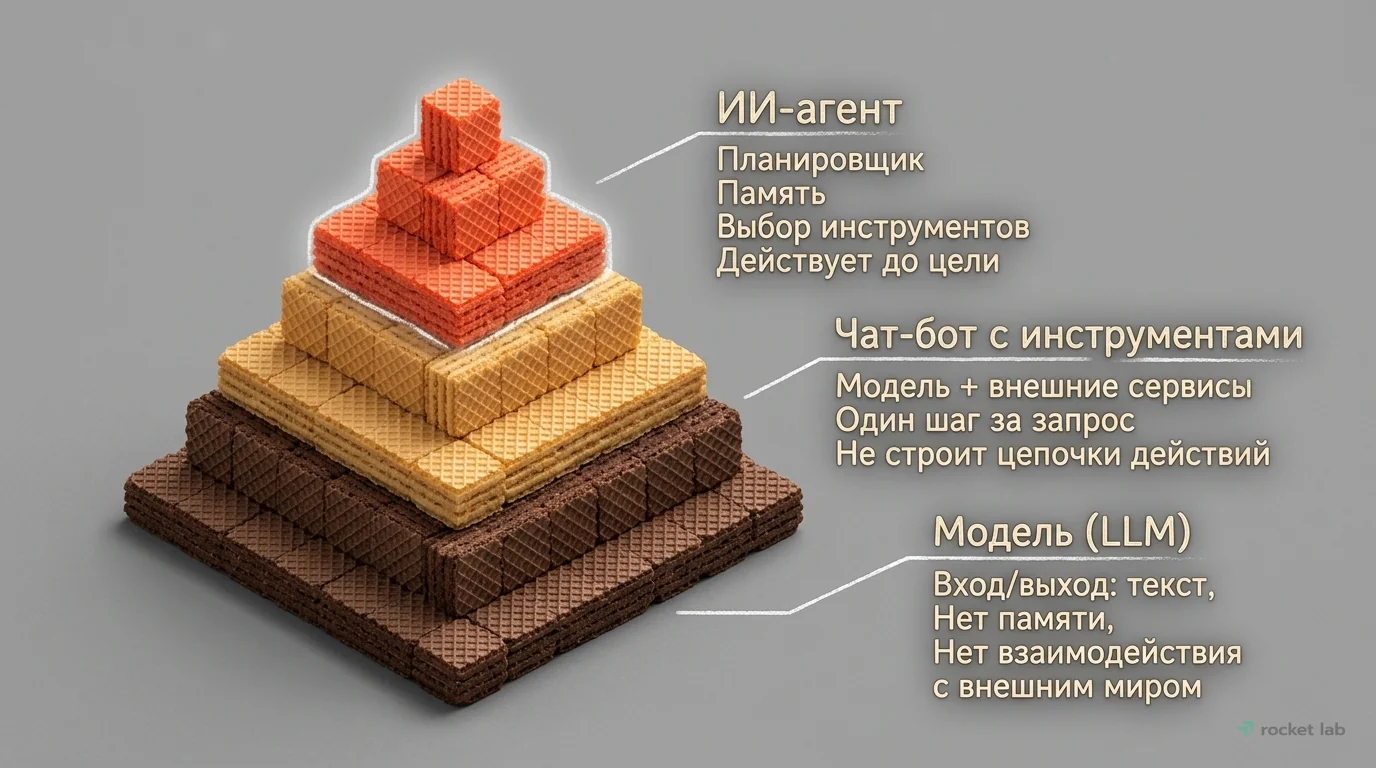 Иерархия: Модель, Чат-бот, ИИ-агент