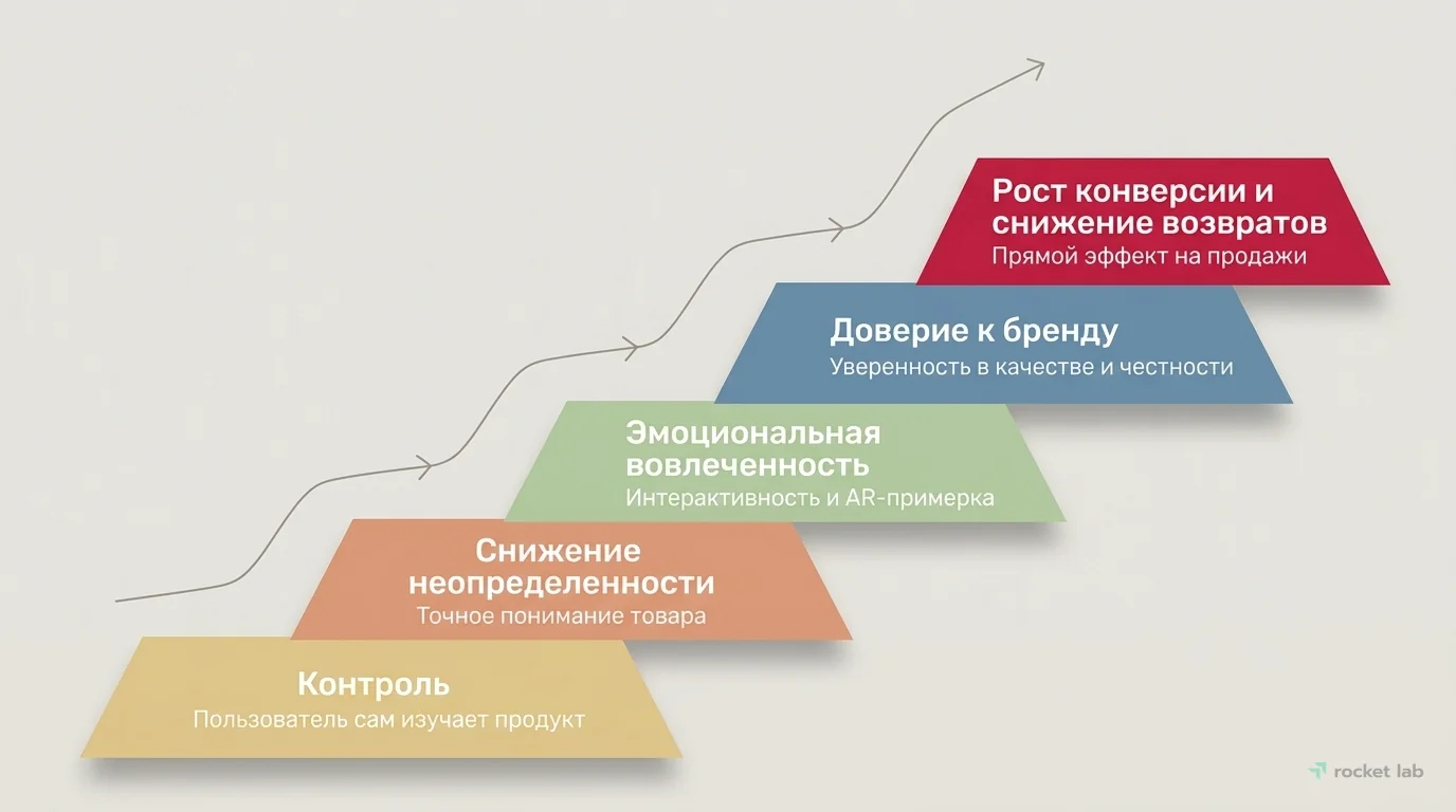 Как 3D-модели влияют на покупательское поведение