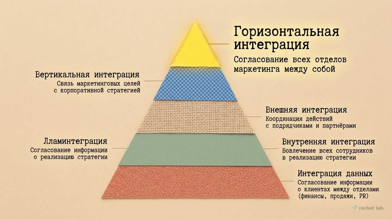 Классическая модель ИМК: 5 уровней интеграции