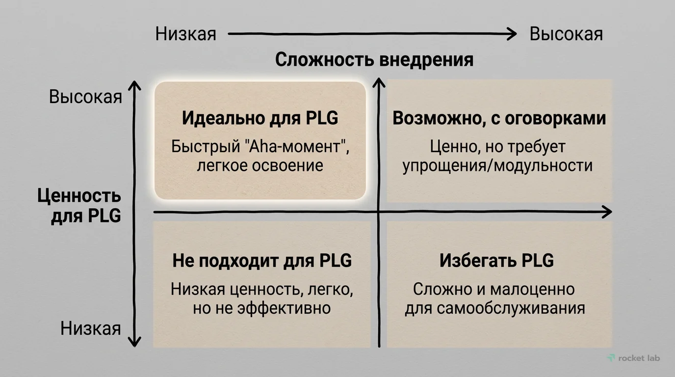 Когда PLG подходит вашему продукту
