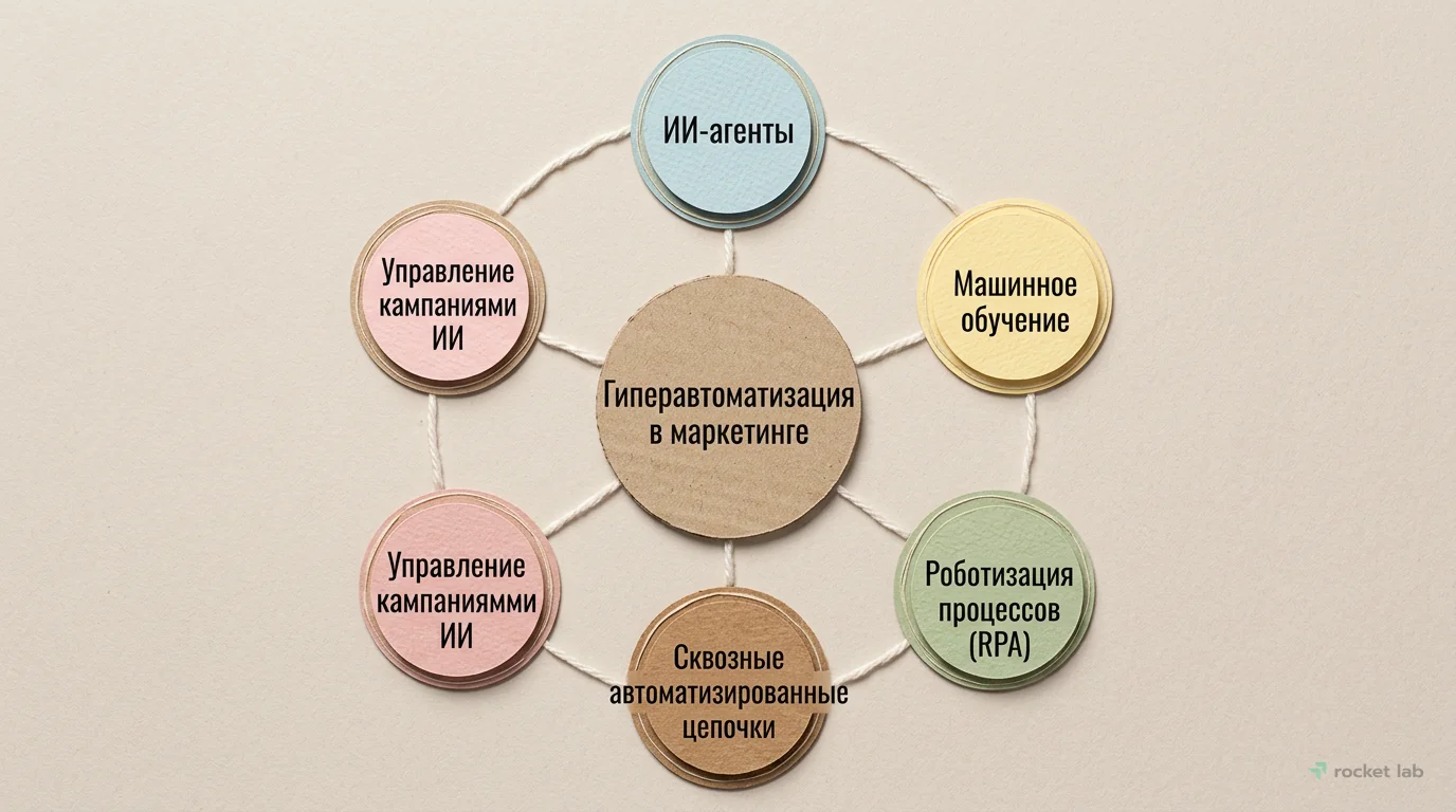 Концепция гиперавтоматизации в маркетинге