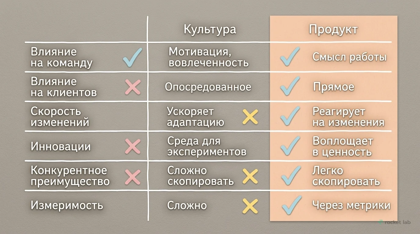 Культура и продукт: сравнение ролей