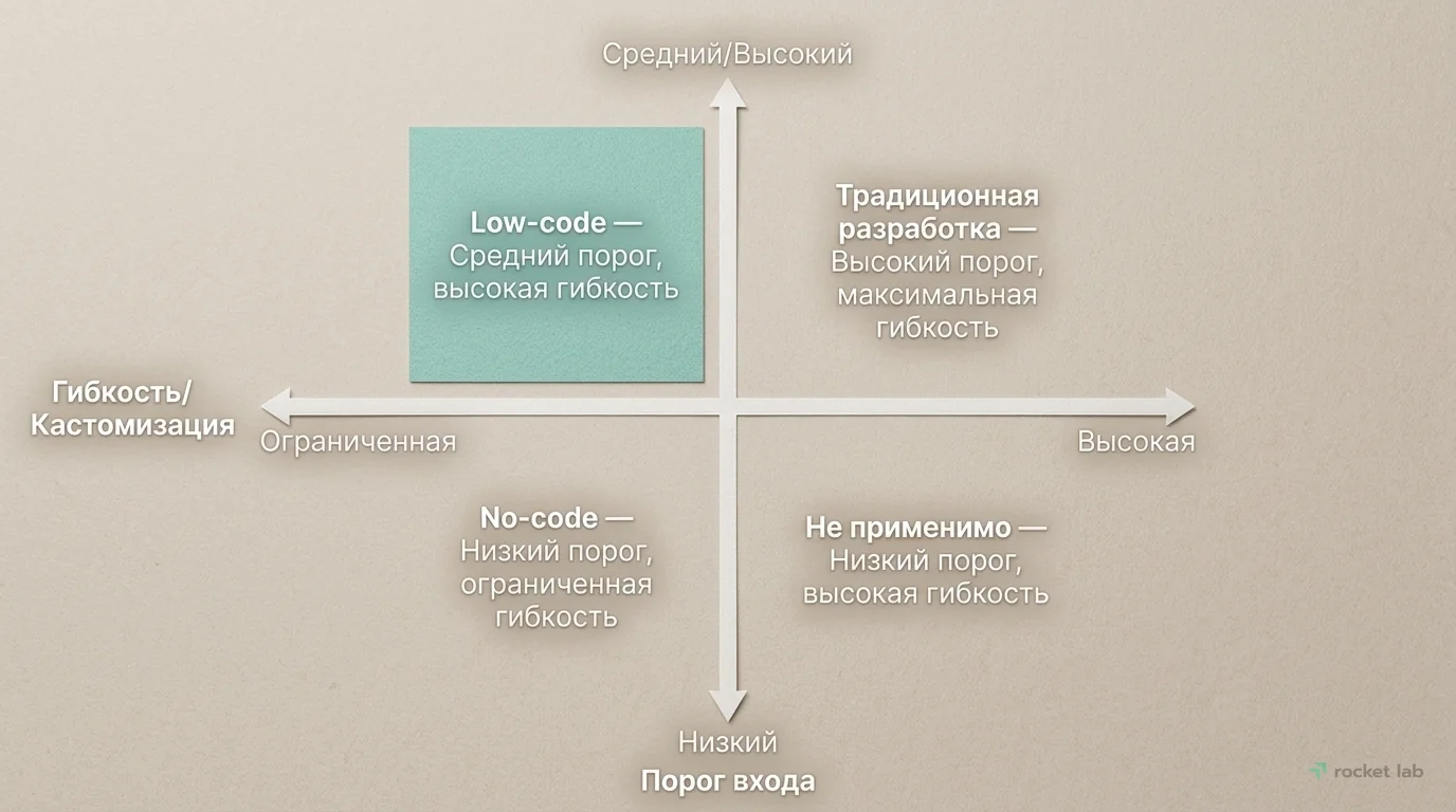 Low-code, No-code и традиционная разработка