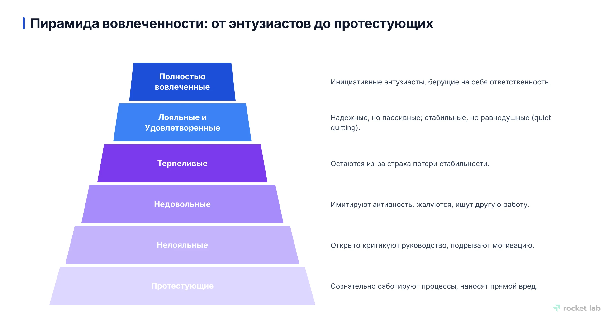 Пирамида, демонстрирующая уровни вовлеченности сотрудников: от полностью вовлеченных на вершине до протестующих в основании.