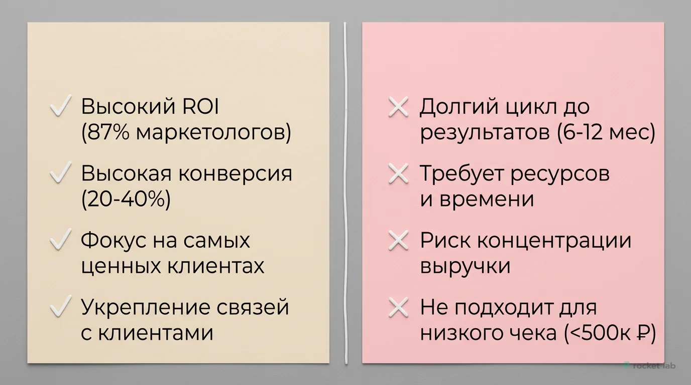 Плюсы и минусы ABM